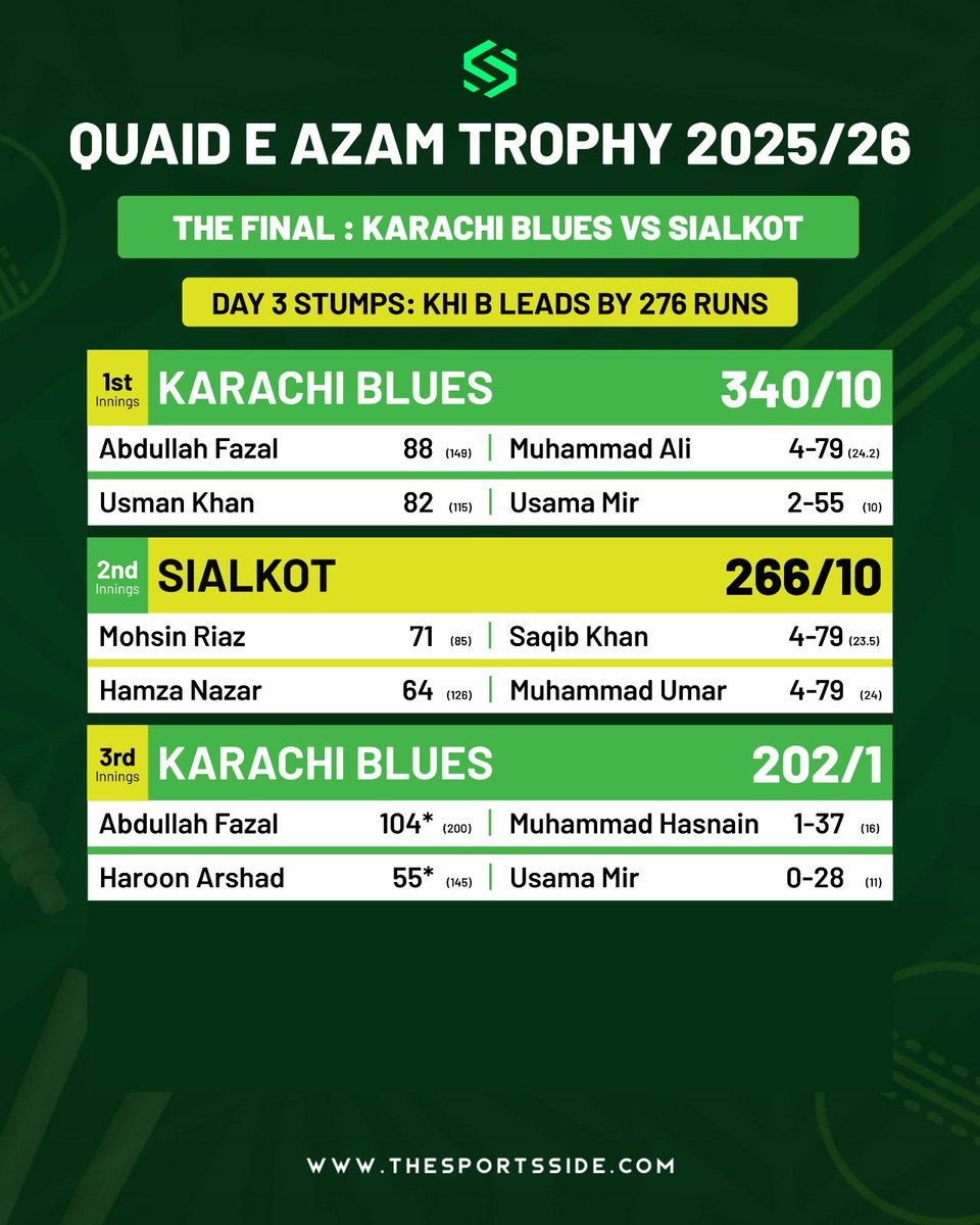 TheSportsSide1's tweet photo. Final Round ✅ Quaid-e-Azam trophy Update🚨
#SportsSide | #QeA25 | #QuaideAzamTrophy | #PakistanCricket | #PCB https://t.co/zwZuPO4F3m