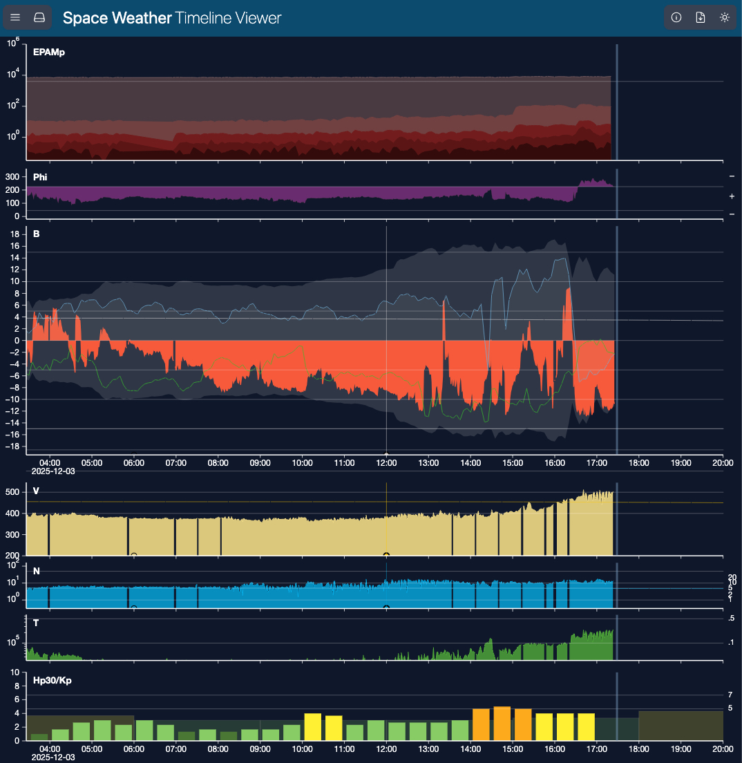 doktornihil's tweet image. Combined arrival of solar sector boundary crossing, a coronal hole's  stream Interaction region und possibly parts of a coronal mass ejection

A long period of negative Bz (north south component of the interplanetary magnetic field) makes aurora likely in mid latitudes.