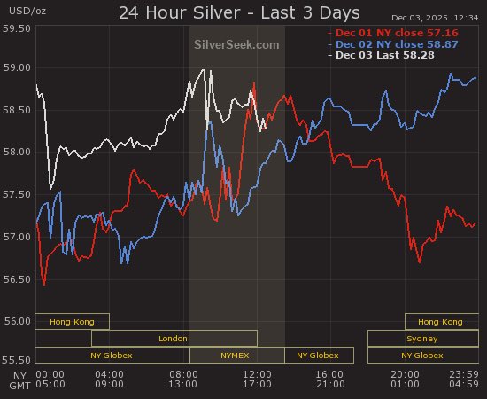 goldseek's tweet image. The silver price slams are frequent and don’t last… sellers, short sellers must be getting panicky.