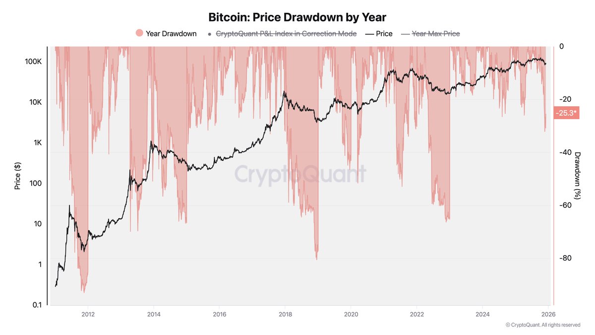 If Strategy holds its 650K BTC this cycle (or sells only a little), we  would not see another -65% drawdown like in 2022. We are about -25% from  ATH now, and even