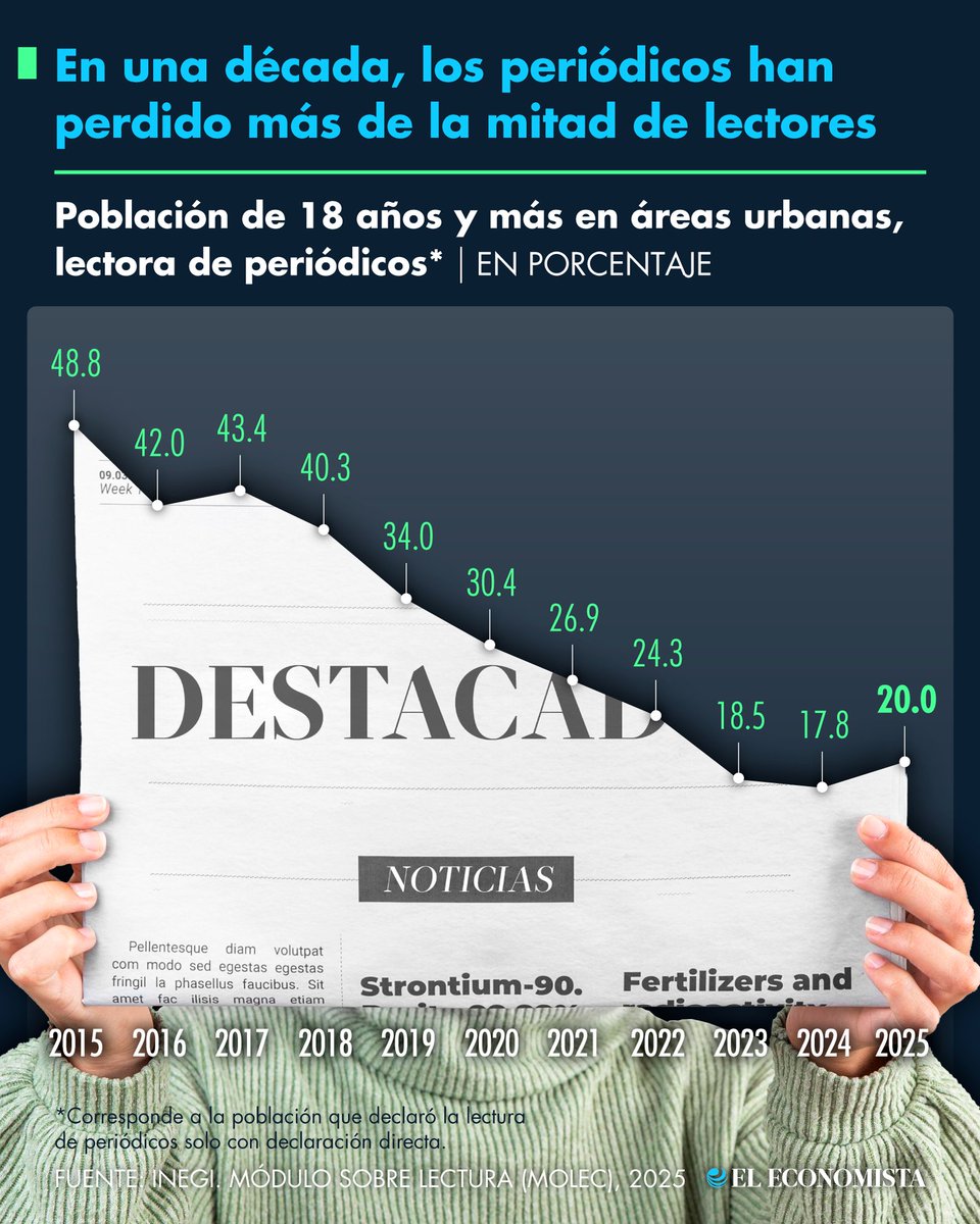 🎭 Arte e Ideas | En una década, los periódicos han perdido poco más de la mitad de lectores 📰 bit.ly/3X99uvR