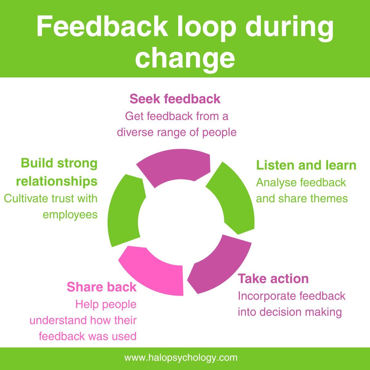 Haypsych's tweet photo. The fastest way to disengage people during #change and lose their trust is to ask them for input and then.....

(silence) (sound of wind) (bird calls echoing)

Always give feedback on how people’s engagement during the change has made a difference. What has happened as a result? https://t.co/M3zuyrGlyO