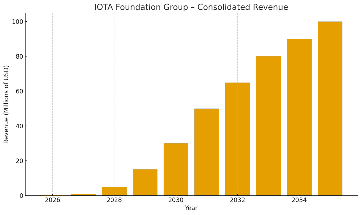 IOTA is about to break a barrier no crypto project has ever even approached.

🔻 The uncomfortable truth: crypto companies don’t generate revenue… they burn money.

🔺 They survive on:
♦️ Selling their own token
♦️ Ecosystem donations
♦️ Founders’ stash
♦️ VC injections
♦️