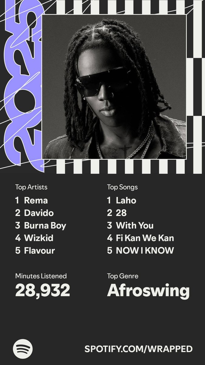 michaelisih_dev's tweet image. Every year, @davido is either my number one or number two 😅. Does this mean I’m 30BG? 🤔

#SpotifyWrapped
