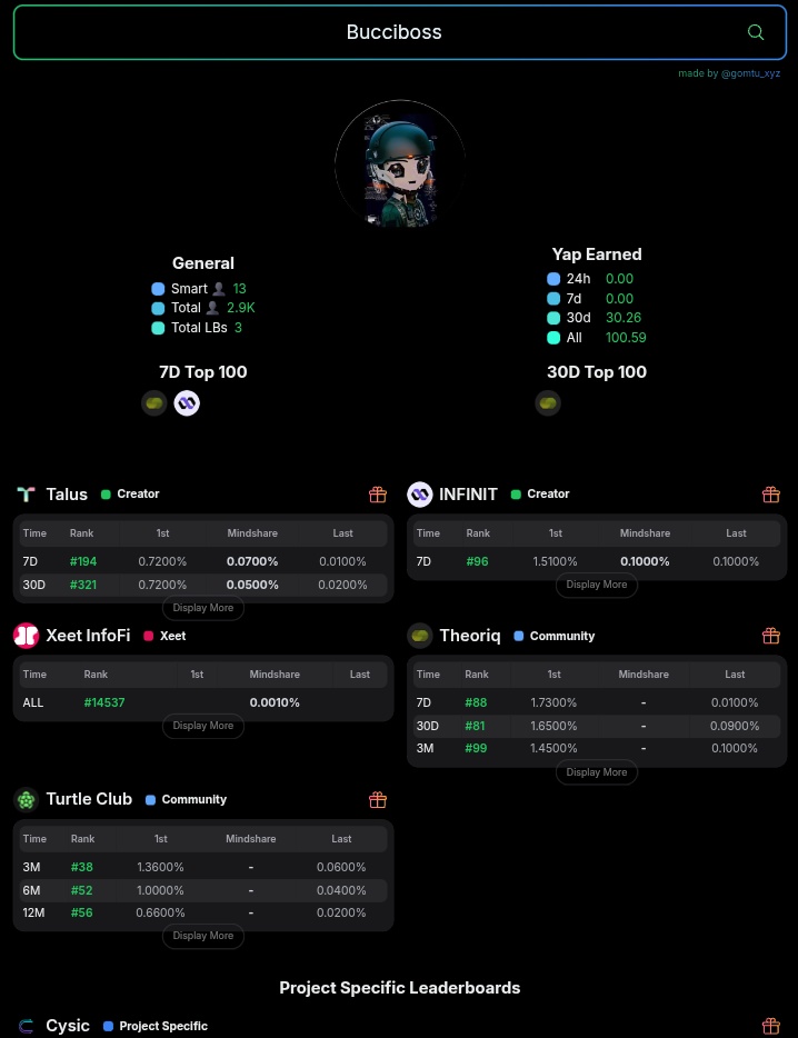 Bucciboss's tweet image. look who just made it to the @Infinit_Labs creator leaderboard

with just 12 days to the snapshot - this is the perfect time to go harder

remember 2M $IN tokens are up for grabs - last szn the  top 100 received $700+ in rewards

so hopefully we see same playbook again.

gInfinit