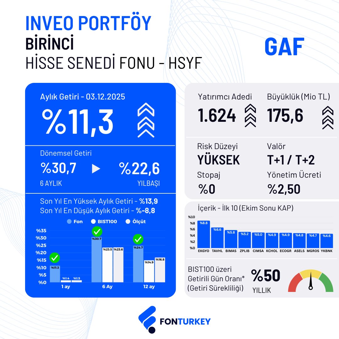 📊 GAF, son dönemde piyasa ortalamasının üzerinde bir ivme yakaladı.
Peki bu performans hangi sektör ve hisselerle geliyor?

Ulaştırmadan enerjiye, holdinglerden perakendeye uzanan geniş bir dağılım var.
İlk 10 hisse ve sektör oranlarını görsele bıraktım.