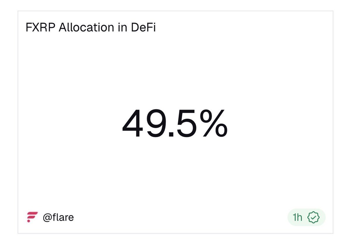 Tabbakhh's tweet photo. 7 million FXRP minted today. 1.1B FLR locked as collateral - almost 1.5% of the current circulating supply. 44m XRP being staked with @Firelightf. 70 XRPs are generating yield.  30% of all FXRP are on Firelight. 50% deployed in DeFi. And we have not even started!

Not much more to say. I hope you get it by now. Hu🐐 was right, @FlareNetworks has brought unbelievable utility to XRP holders - and I don’t mean that in a bad way. 

As always. Onwards and Upwards 🚀