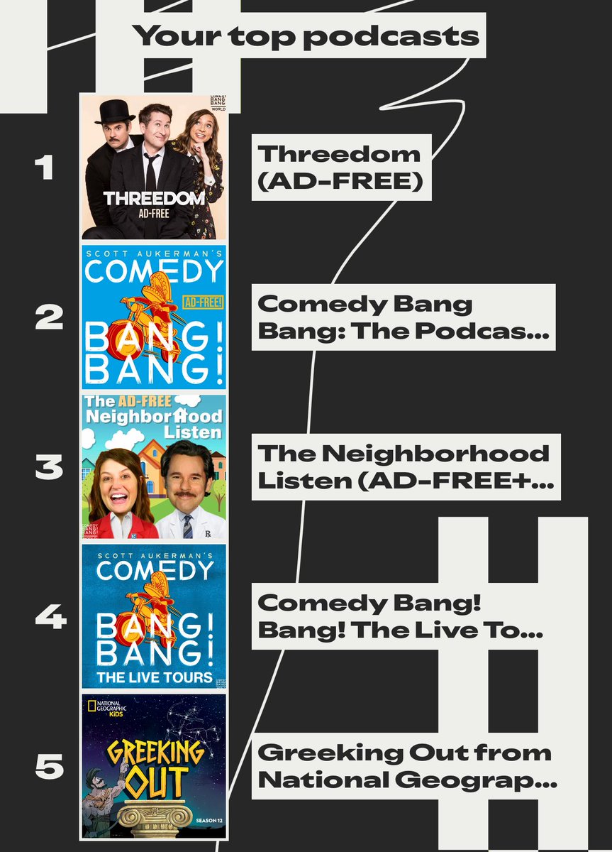 Another big <a href="/threedomusa/">Threedom</a> and <a href="/ComedyBangBang/">Comedy Bang Bang</a> year, went back and listened to old tour dates like the Time Keeper with his Watch Dog story
The Neighborhood Listen is such a joy, Nicole and Paul brighten my tuesdays
And I have a son who loves Greek mythology