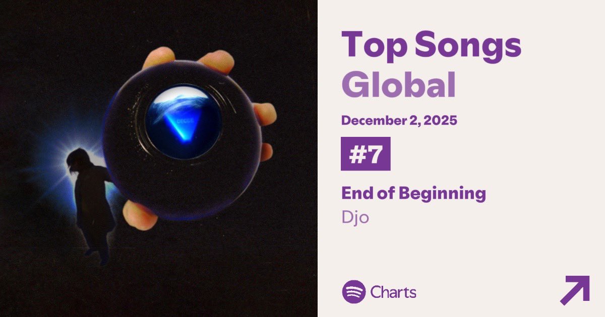 📈| "End Of Beginning" has risen three positions to #7 on the Spotify Global chart
