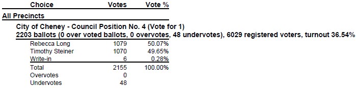 The mandatory recount for the City of Cheney Council Position No. 4 contest was completed December 2nd! The votes for the candidates did not change.

View the results at spokanecounty.gov/DocumentCenter…