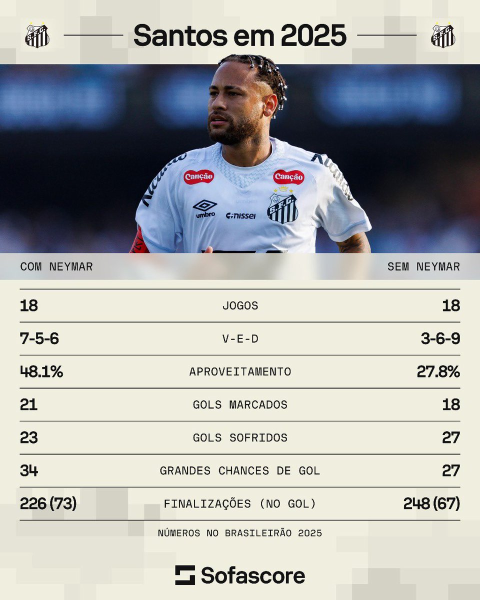 brunoformiga's tweet image. 🤷🏻‍♂️🤷🏻‍♂️🤷🏻‍♂️.

@SofascoreBR