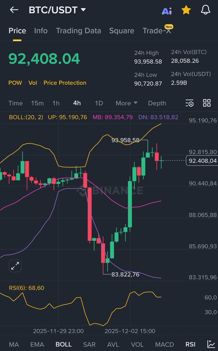 BitcoinProfc's tweet image. #Bitcoin Finally reached $93,000 !

As promised,
I want to change someone's life and send 1 $BTC (~$93,000) to one person by tomorrow.

Just like, retweet and comment 'done'.
Random winner in 15 hours