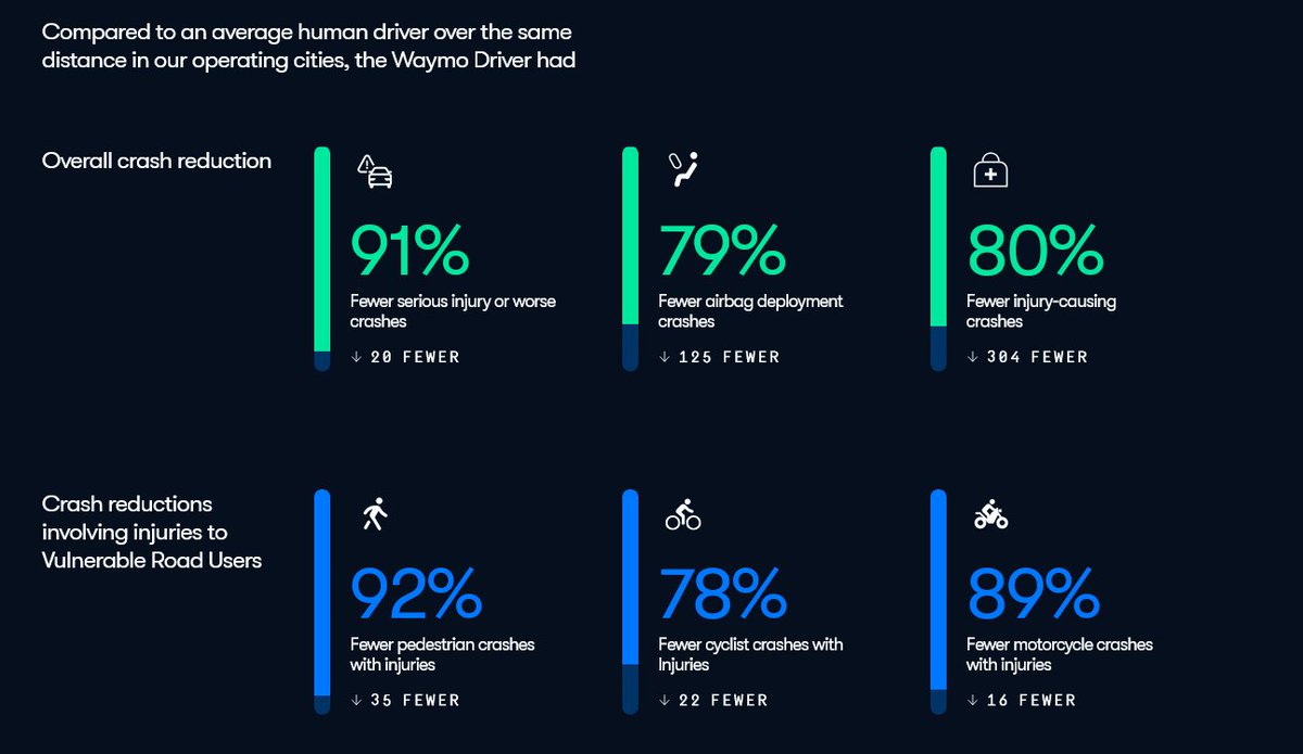 PJozwiak_1's tweet image. O ile % niższa jest wypadkowość w robotaxi Waymo.

#EV #AutonomousVehicles #AV

waymo.com/safety/impact/