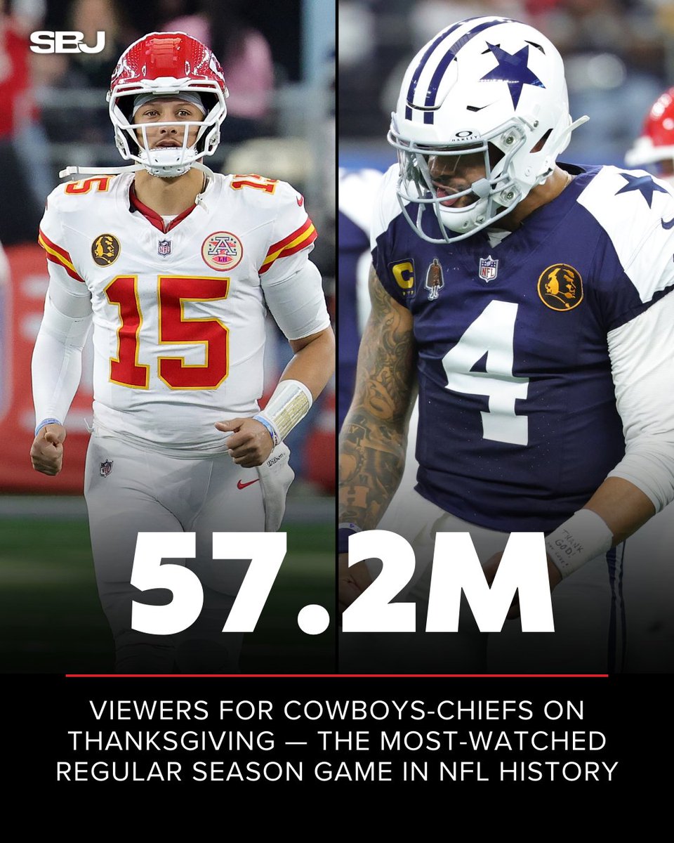 Record-breaker alert 🤯

57.2M people tuned in for Chiefs-Cowboys on Thanksgiving, making it the most-watched regular-season NFL game ever. 

It shattered the previous record of 42.1M viewers in 2022.