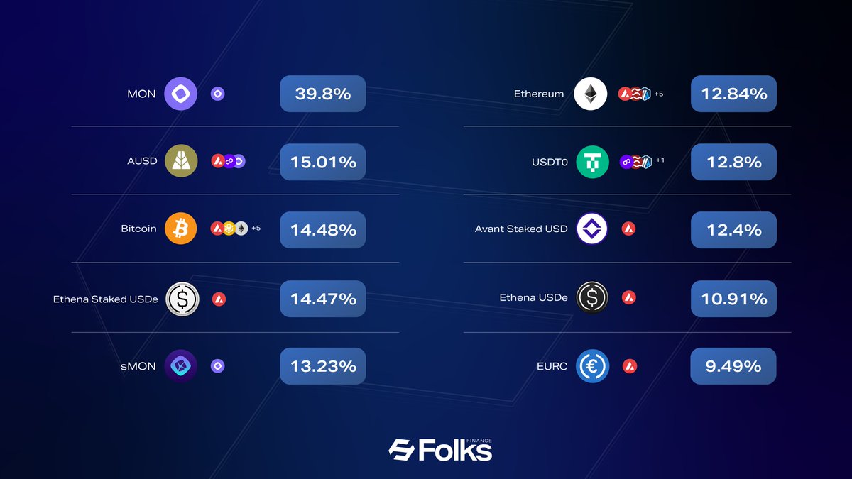 Nothing beats depositing your assets into the best cross-chain lending protocol and earning sweet APY
No... one thing does: farming $FOLKS Deposit Monad assets and earn <a href="/FolksFinance/">Folks Finance</a> FOLKS rewards, unlocking like a Christmas gift on Dec 23rd
Deposit, relax and ho-ho-HODL 🎄💰