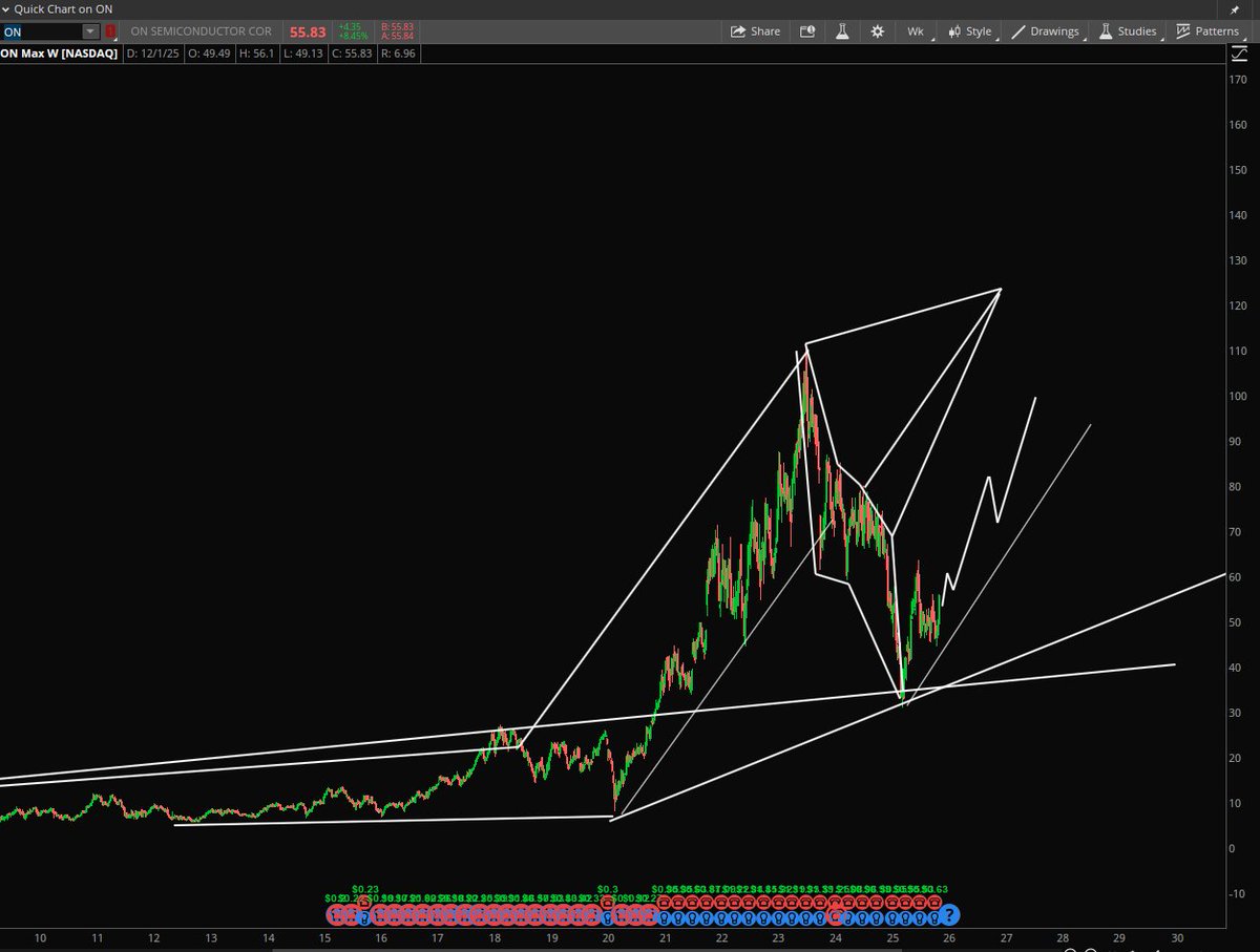 StockPatternPro's tweet image. Finally... $ON (Semi) GREAT set up after a more than 2 year chair pattern down. Big retracement upside in my opinion