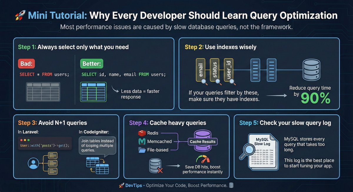 TechsavyRaj's tweet image. 🚀 Why Every Developer Should Learn Query Optimization

Most performance issues are not caused by PHP, Laravel, or CodeIgniter.
They are caused by slow database queries.

#BackendDevelopment #PHP #Laravel #CodeIgniter #MySQL #PerformanceOptimization #WebDevelopment #CleanCode