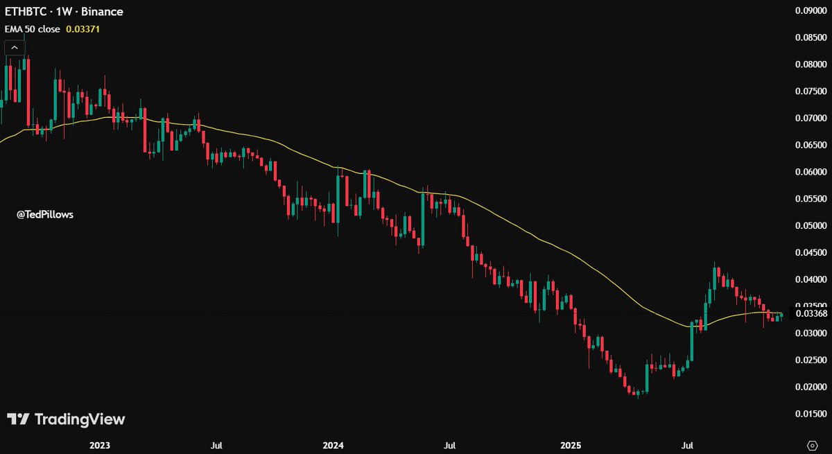 ETH/BTC is trying to reclaim the 50W EMA level again.

If that happens, ETH and alts could see upward momentum.