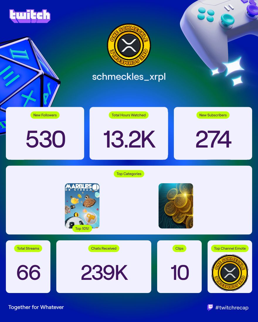 Here's our #twitchrecap for the last year.

Thank you to every person who has come along to support the XRPL Game Show. It's been a massive accomplishment to make it through 4 years of weekly streams, receive sponsorships, break ground with <a href="/IMUTV_tv/">IMUTV</a> and to rank in the Top 10% of