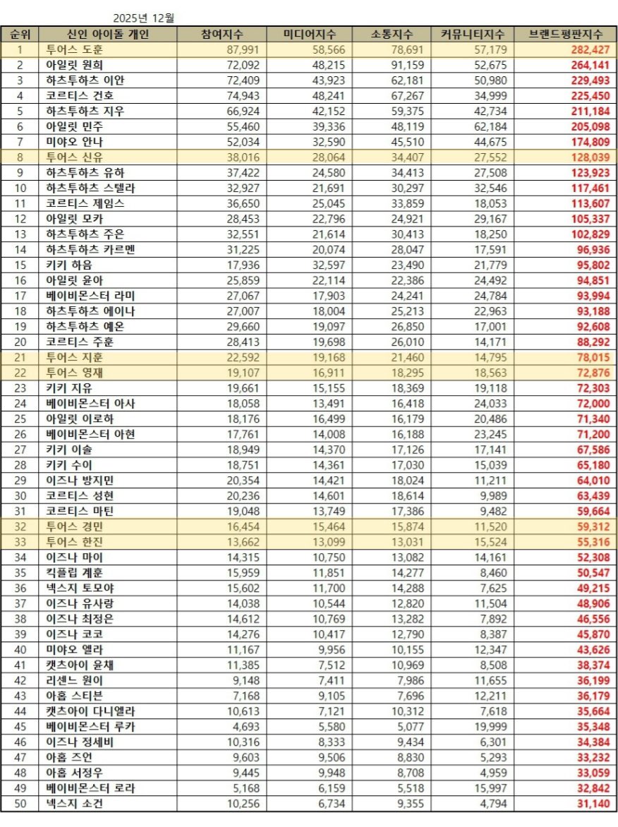 TWS42_INDONESIA's tweet photo. [BRAND REPUTATION RANKING] 251204

📖 Kategori Rookie Individual Ranking (Boygroup &amp; Girlgroup)
🗓️ Desember 2025

1 #DOHOON
8 #SHINYU
21 #JIHOON
22 #YOUNGJAE
32 #KYUNGMIN
33 #HANJIN

#TWS #투어스 #247WithUs
@TWS_PLEDIS 
#신유 #도훈 #영재 #한진 #지훈 #경민 https://t.co/3urkZs6dBX