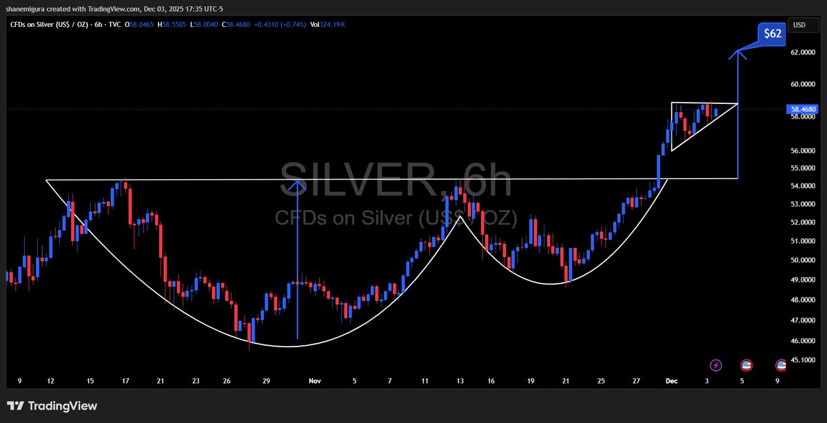 TheSqeakyMouse's tweet image. $Silver forming a flag on the 6 hour to complete the move up on the daily.
