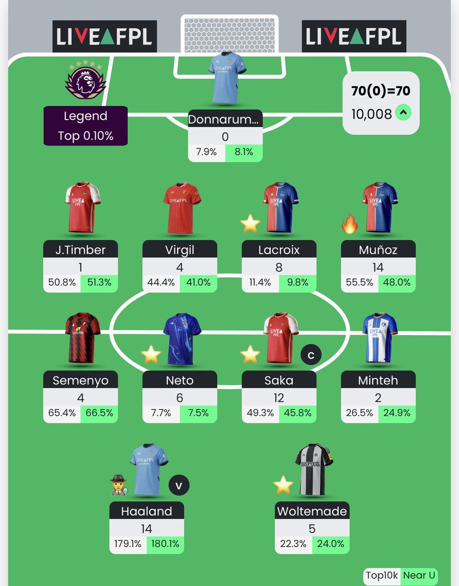 FPL_Casty's tweet photo. 70 all out🤷‍♂️

-Could have been worst
-Im not going against Haaland anymore😅

#FPL #FPLCommunity https://t.co/aQ6FoQ18tK