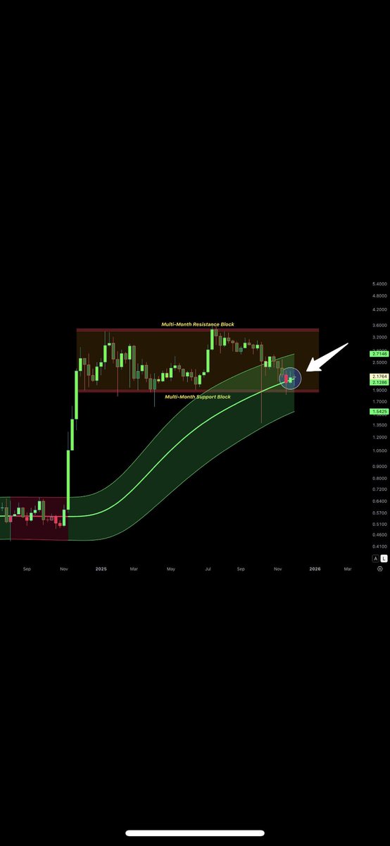 Parabolic time 📈

Retirement time

Waited years

Ta credit <a href="/ChartNerdTA/">🇬🇧 ChartNerd 📊</a>