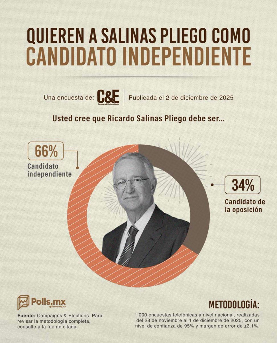 🗳️ 66% quiere a Ricardo Salinas Pliego como candidato independiente. La ciudadanía está mandando un mensaje fuerte: menos siglas, menos estructuras viejas y más liderazgo auténtico.