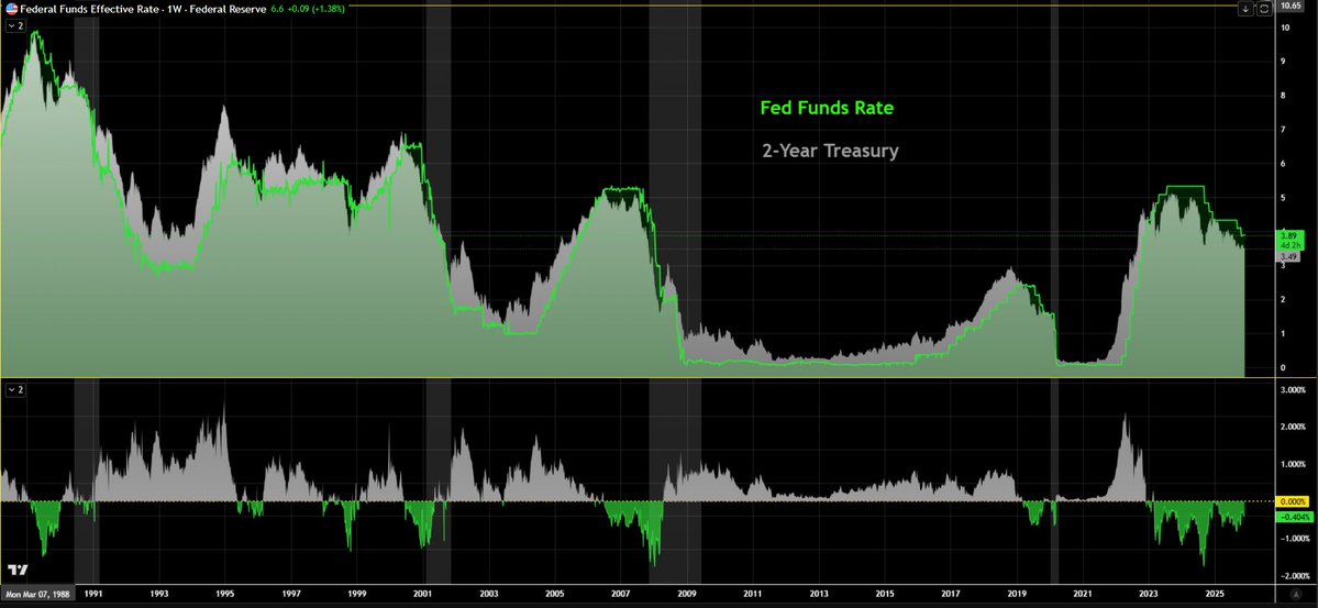 Fed policy rate vs. 2 Year Treasury