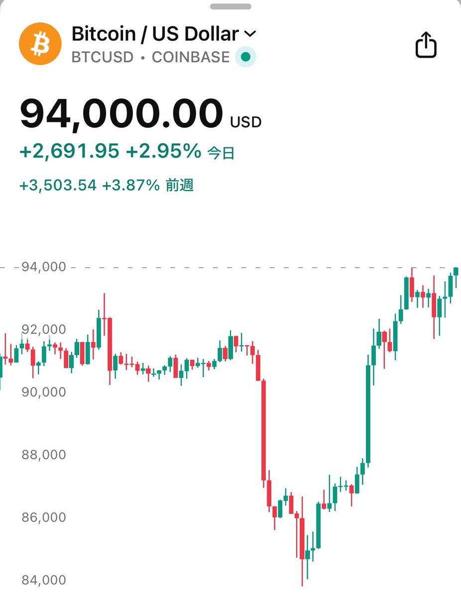 速報】㊗️ビットコイン、94,000ドル突破！🎉