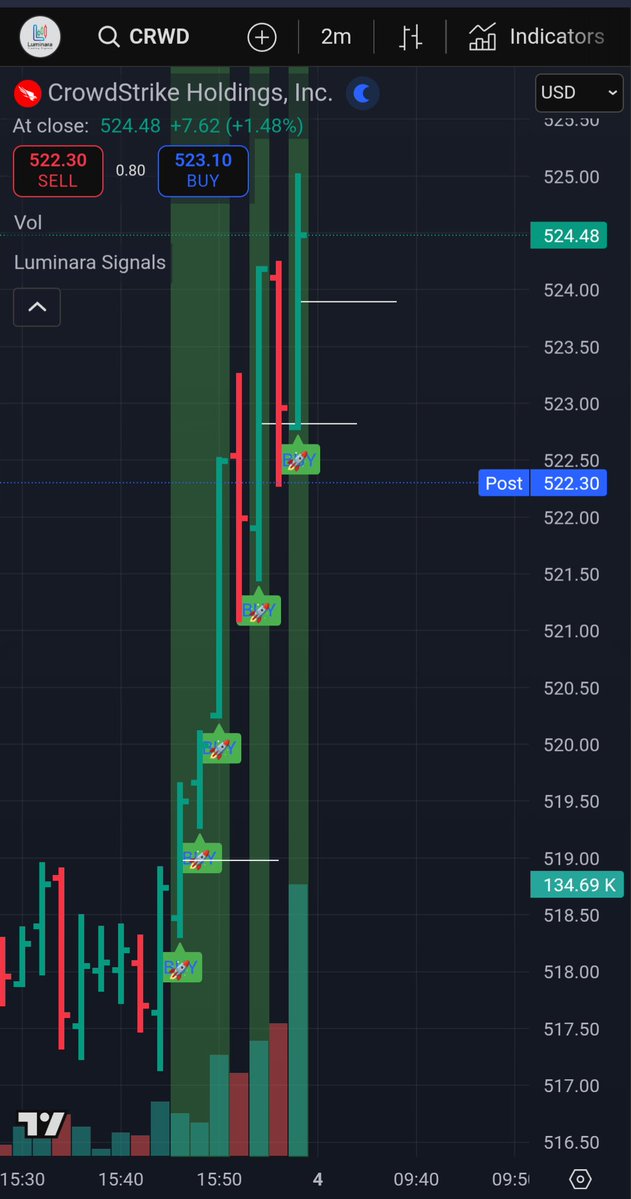 LuminaraAlgo's tweet image. Breaking 🚨 $CRWD

Cybersecurity firm CrowdStrike reported strong 3rd quarter results with support from rising AI-driven demand. Lifted its Fiscal 2026 revenue outlook.
Revenue +21%, ARR grew 23% year-on-year in FQ3.

Stock up today