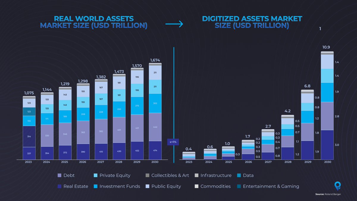 The tokenization gap is a generational opportunity. Global markets hold $1.6Q in real-world assets. Less than 1% is digitized. As institutions demand programmable, auditable infrastructure, the shift to tokenized rails is accelerating. This is where the future is built.