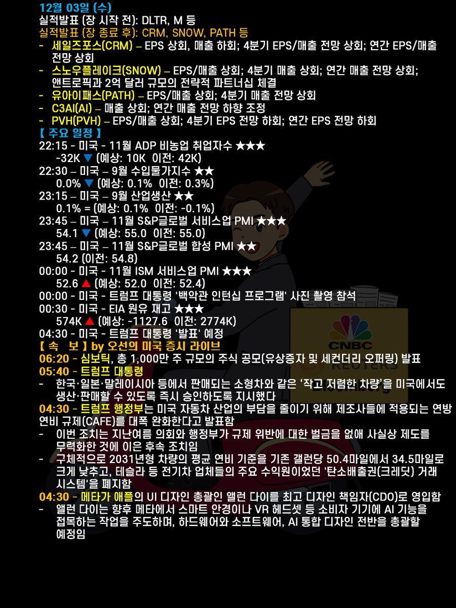 미국 증시 요약 ｜2025년 12월 03일 (수)】 금일 미국 증시는 상승 마감했습니다. 미국 고용 시장 둔화를 가리키는 추가 증거가  나오면서, 연준의 금리 인하에 대한 기대감이 한층 더 강화되었습니다. 11월 ADP 비농업 취업자