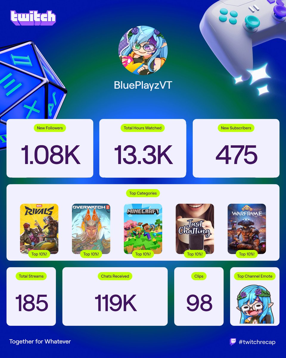 Good TimeZone from the Tavern!!

It is time for Twitch Recap! I want to thank everyone for a wonderful year and I can’t wait to see what next year has in store!!

| #TwitchRecap2025 |