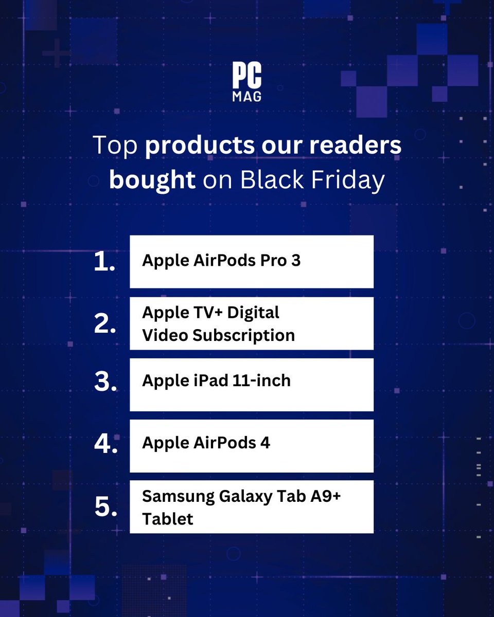 PCMag's tweet image. Here are the top products PCMag readers bought this Black Friday. 🛍️🛒

Do any of these surprise you? 👀

#BlackFridayDeals #CyberWeek #TechDeals #TechShopping #BestBuys