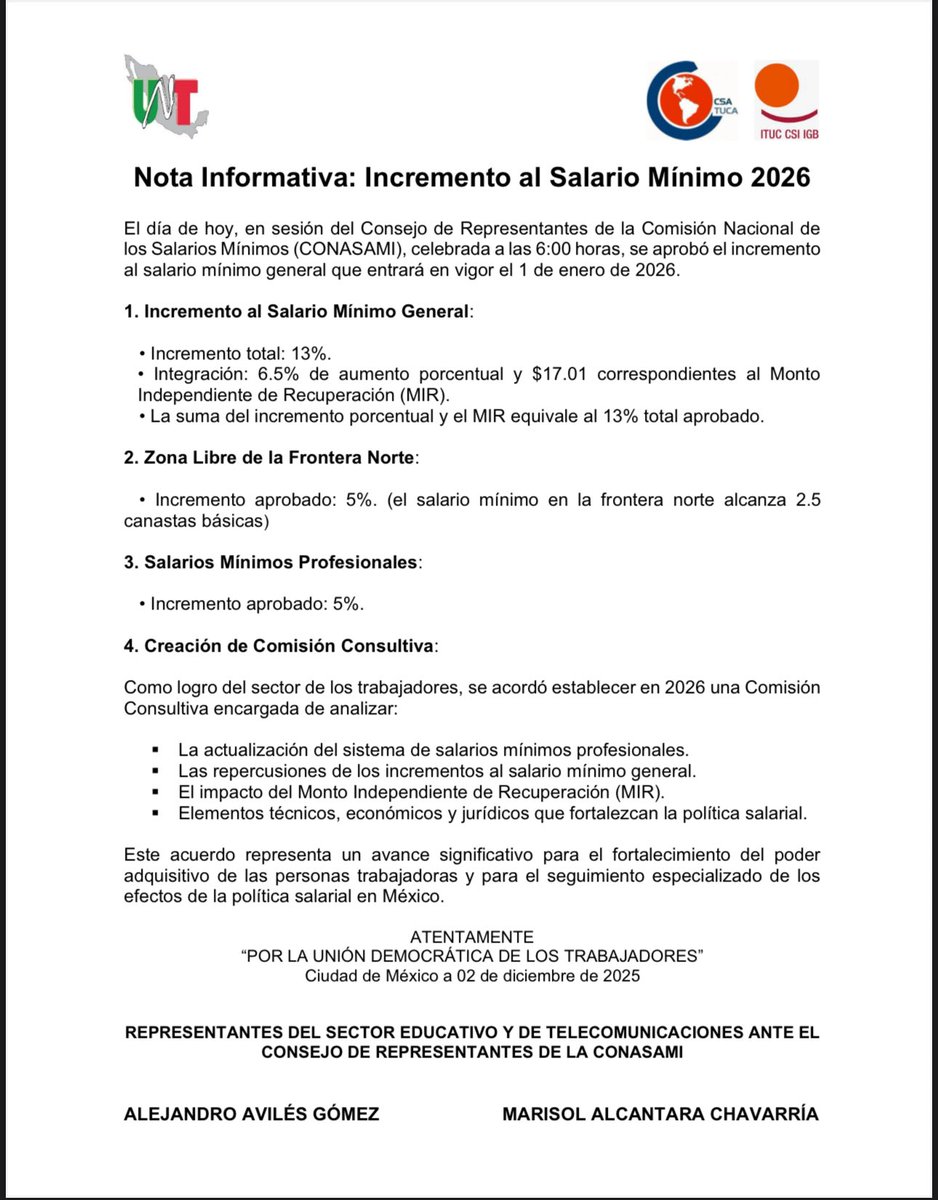 AlexAvilesGomez's tweet image. 📢 Salario Mínimo 2026
El Consejo de Representantes aprobó un aumento del 13% al salario mínimo general (6.5% + $17.01 MIR). En la Zona Libre de la Frontera Norte y en los salarios mínimos profesionales el incremento será del 5%✊📈
#CONASAMI #SalarioMínimo2026 #SectorTrabajador