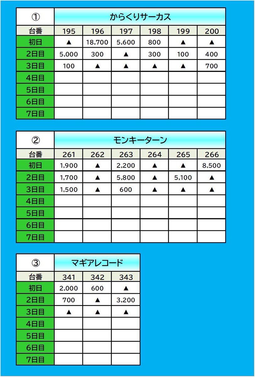 12/3 マルハン裾野北 📷画像参照 □注目機種 からくり/モンキー