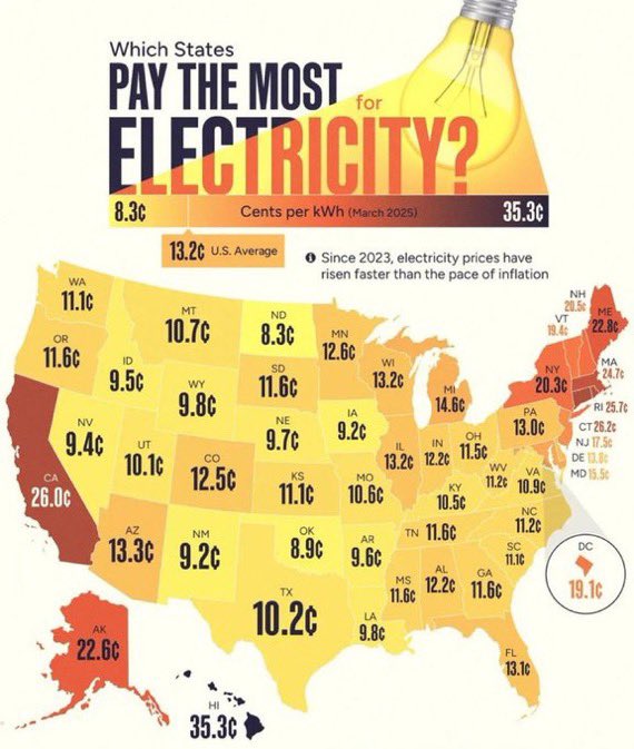 TheKevinDalton's tweet image. Gavin Newsom virtue signals about paying bills. Let’s check out what is highest in California:

Home prices
Gas prices
Electricity rates 
Gavin Newsom