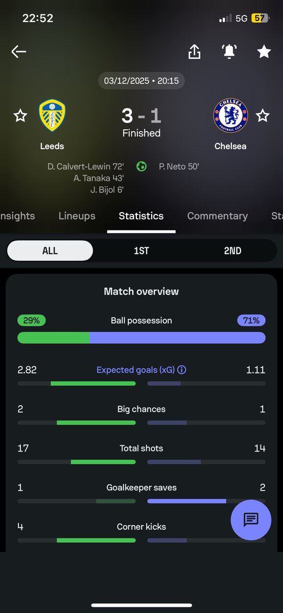 We lost really #possesionwinsyougames