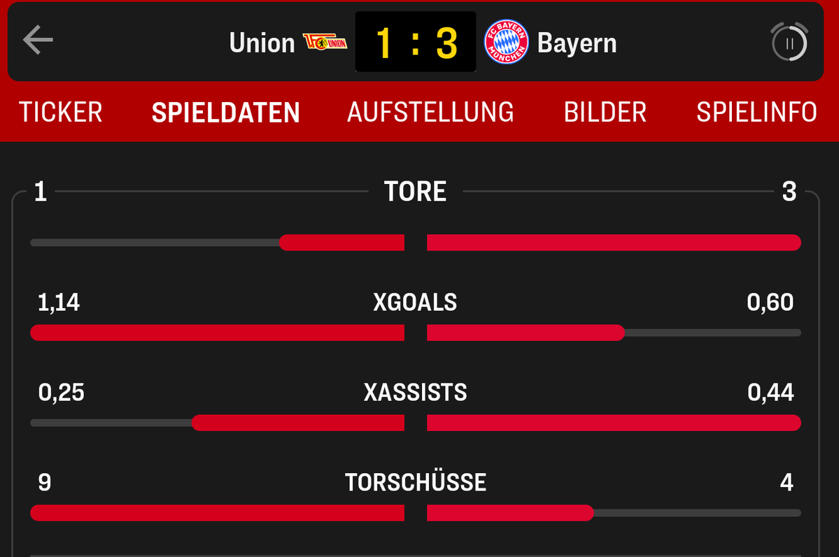 xG zu hoch einfach für einen Sieg #fcuFCB