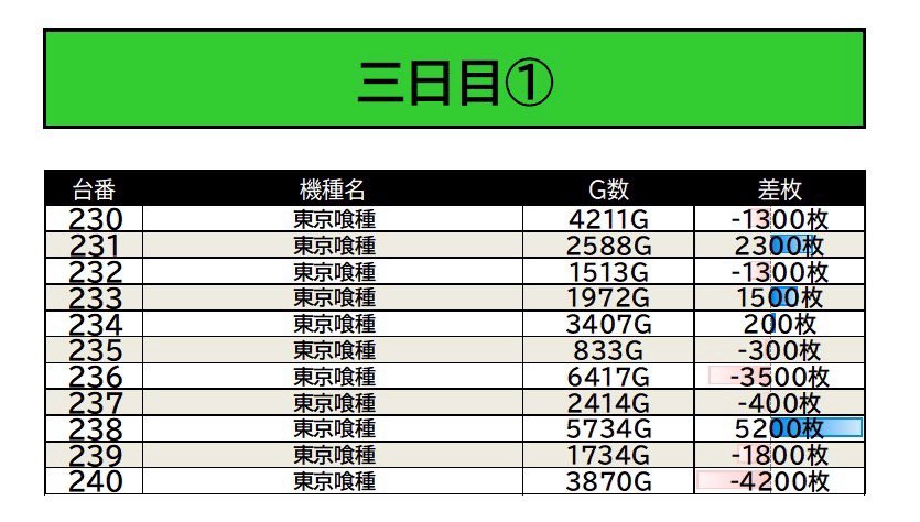 坂本さま差額分 12/3 マルハン藤枝駅南 📷画像参照 □注目機種 東京喰種 □注目箇所