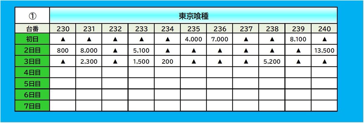 12/3 マルハン藤枝駅南 📷画像参照 □注目機種 東京喰種 □注目箇所