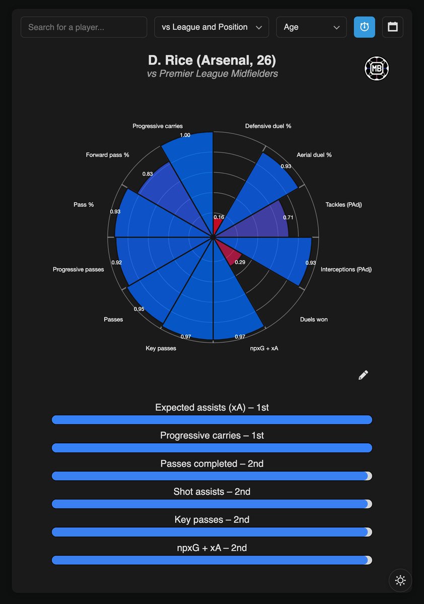 DataMB_'s tweet image. 🏴󠁧󠁢󠁥󠁮󠁧󠁿 Declan Rice vs Premier League Midfielders

🥇 Expected assists — 1st
🥇 Progressive carries — 1st
🥈 Passes completed — 2nd
🥈 Shot assists — 2nd
🥈 Key passes — 2nd
🥈 npxG + xA — 2nd

👨‍💼 Top 7 League profile: datamb.football/D_Rice_Midfiel…