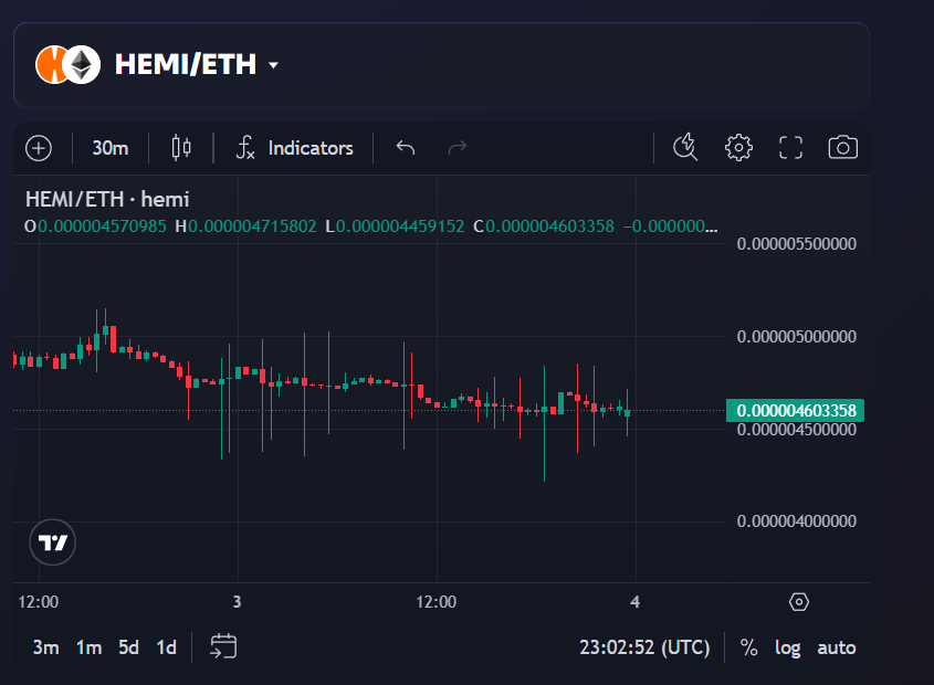 behemoth_64's tweet photo. someone keeps dumping $HEMI onchain with 15%+ slippage relentlessly on his own pool liquidity. The chad also created several merkl campaigns to encourage more liquidity among the dumps, hmmmm https://t.co/j31ILNkZCA