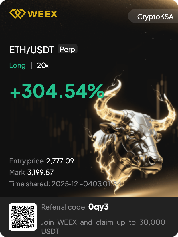 10 Days of patience got rewarded 🚀 

As I said 👇 panic on my timeline, but I am filling my bids 🔥 

$BTC $ETH Printing strong. 

Trade on Weex: weex.com/events/promo/e…

Get $70 bonus using my link by just holding $110 for 7 days in futures ✅