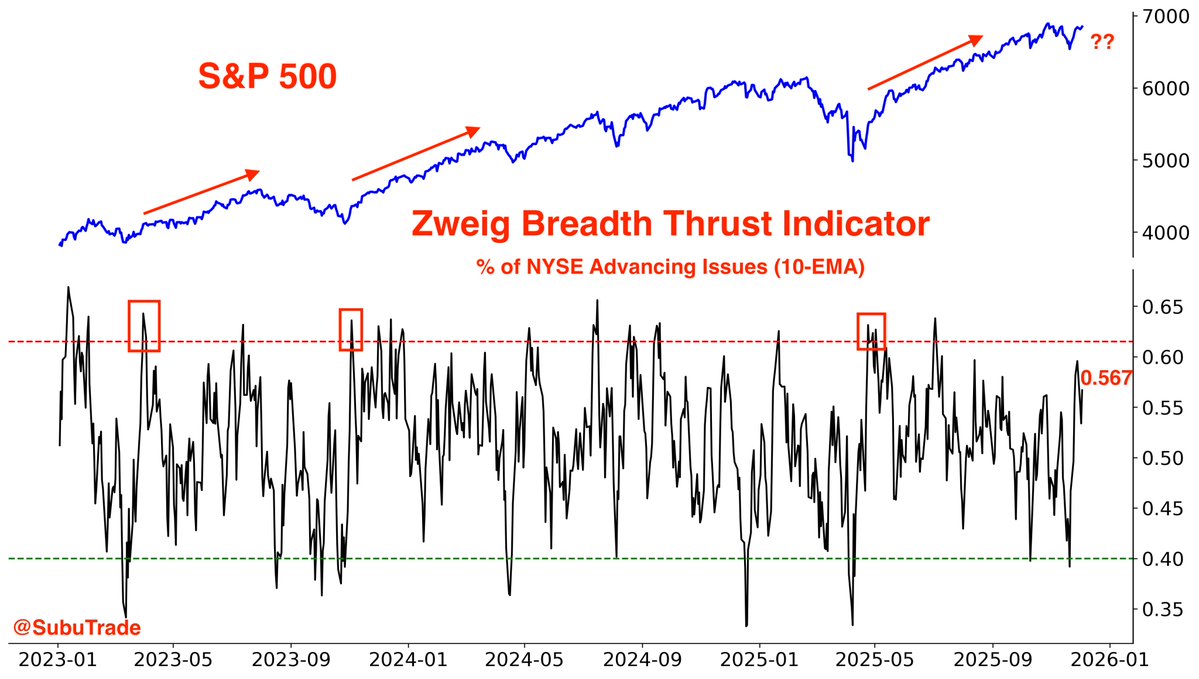 ohmahahm's tweet image. 주식 시장의 강력한 상승 신호 중 하나인 &apos;즈와이그 브레드 쓰러스트(Zweig Breadth Thrust)&apos; 지표가 현재 발생하기 직전이라는 상황을 설명하고 있습니다.

주요 내용을 알기 쉽게 풀어서 설명해 드릴게요.

1. 즈와이그 브레드 쓰러스트(Zweig Breadth Thrust)란?
전설적인 투자자 마틴…
