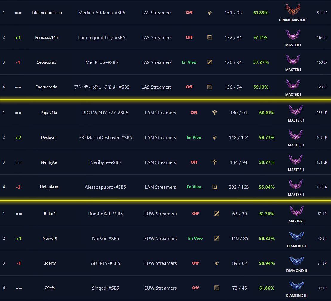 ASÍ ESTÁN LAS TABLAS A 4 DÍAS DEL FIN DEL SOLOBOOM  💯

STREAMERS LAS:
1⃣ <a href="/TablaPeriodica3/">Tabla</a>   
2⃣ <a href="/nasus1453217/">FerNasus145</a>   
3⃣ <a href="/Sebacorax/">Sebastian Zuñiga</a>  

STREAMERS LAN:
1⃣ <a href="/PAPAY1TA/">PAPAY1TA</a>   
2⃣ <a href="/DesLoverLoL_ES/">DesLoverLoL ES</a>   
3⃣ <a href="/Neribyte/">Neribyte</a>   

STREAMERS EUW:
1⃣ <a href="/Rulorone/">Rulor1</a>   
2⃣ <a href="/GastnBarreto9/">NerVer</a>   
3⃣ <a href="/ADXRTV/">𝑨𝒅𝒆𝒓𝒕𝒚</a>