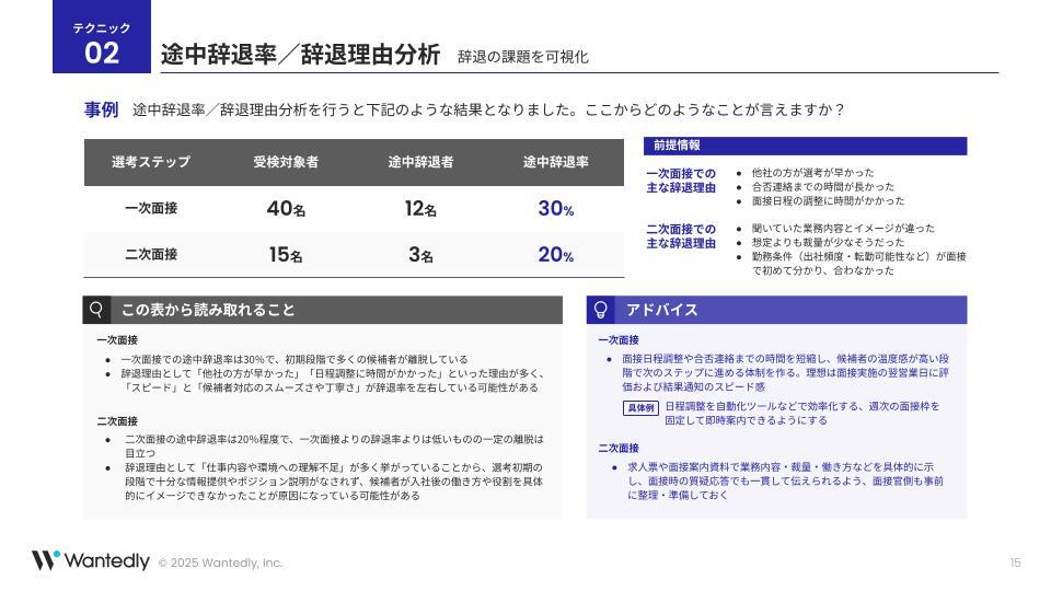 wantedly's tweet image. ✅ 採用分析に役立つテクニック集【10選】を公開
「数字を見ても、何をどう改善すべきか見えない」

そんなお悩みを抱えている方に採用分析のテクニック集をご紹介✨
実務で使えるテクニックを習得して、採用の精度を上げてみませんか？
▼詳しくはこちら
hubs.ly/Q03WDVQp0