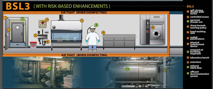 XavierAbadMdG's tweet photo. Ja he explicat altres cops com funciona una Unitat d'Alta #Biocontenció, poden mirar el meu TL. Però els extracto una imatge... #biocontainment #BSL3 #NBS3 #ABSL3 i a partir d'aquí entendran la meva petita intervenció. https://t.co/9UkDwHqYLu