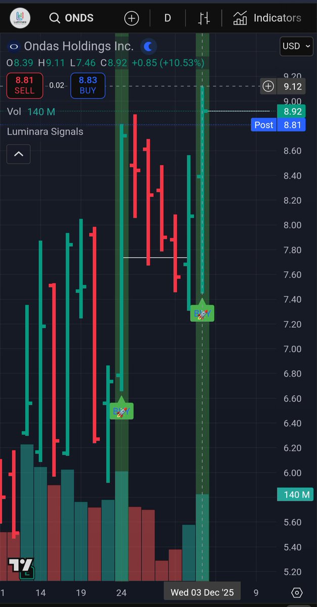 LuminaraAlgo's tweet image. Breaking 🚨

$ONDS stock up 11%

Ondas Wins Strategic Government Tender to Develop and Deploy Autonomous Border-Protection System with Thousands of Drones.